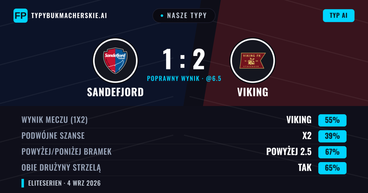 Nasze typy: Sandefjord vs Viking — Viking — Wygrana (57%); Powyżej 2.5; Obie drużyny strzelą: Tak