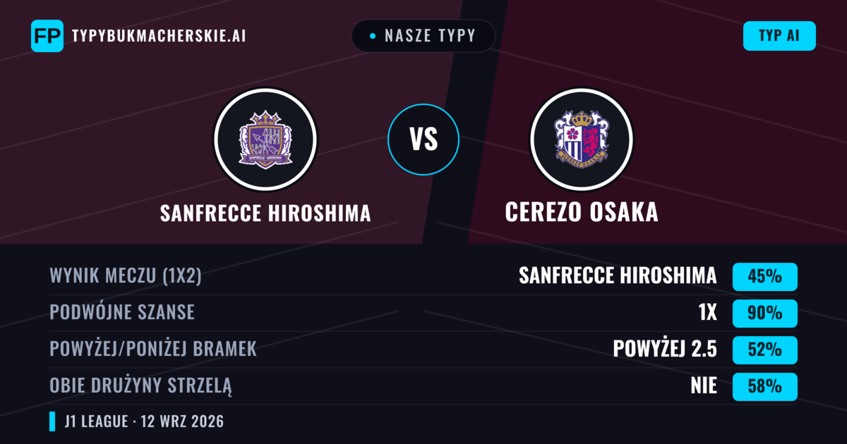 Nasze typy: Sanfrecce Hiroshima vs Cerezo Osaka — Remis (45%); Powyżej 2.5; Obie drużyny strzelą: Nie
