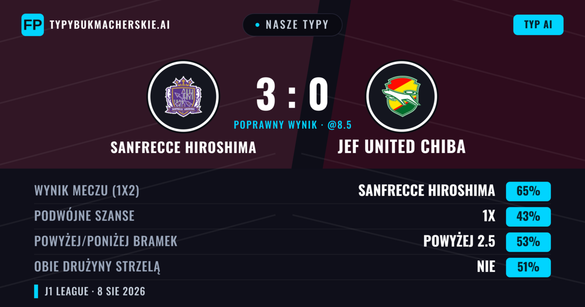 Nasze typy: Sanfrecce Hiroshima vs JEF United Chiba — Sanfrecce Hiroshima — Wygrana (65%); Powyżej 2.5; Obie drużyny strzelą: Nie