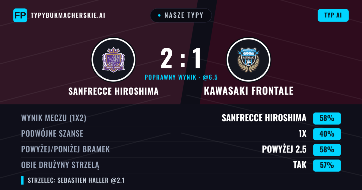 Nasze typy: Sanfrecce Hiroshima vs Kawasaki Frontale — Sanfrecce Hiroshima — Wygrana (61%); Powyżej 2.5; Obie drużyny strzelą: Tak
