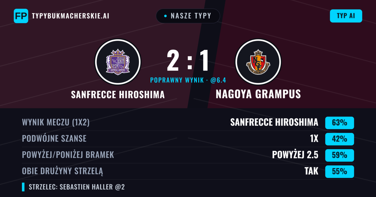 Nasze typy: Sanfrecce Hiroshima vs Nagoya Grampus — Sanfrecce Hiroshima — Wygrana (63%); Powyżej 2.5; Obie drużyny strzelą: Tak