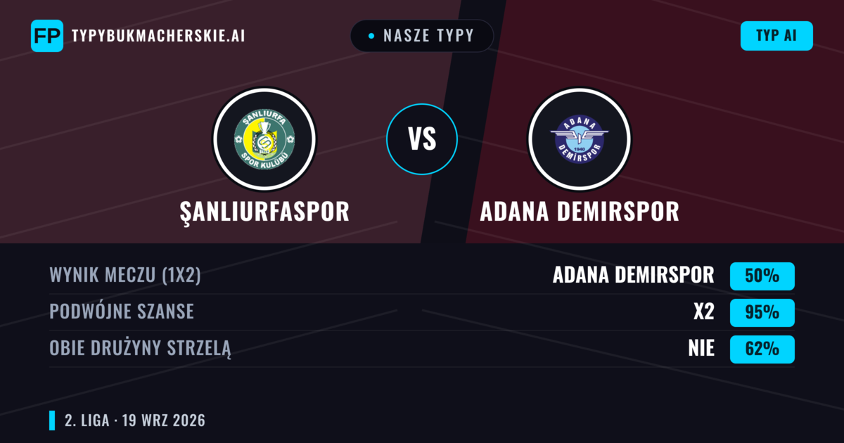 Nasze typy: Şanlıurfaspor vs Adana Demirspor — Şanlıurfaspor — Wygrana (75%); Powyżej 2.5; Obie drużyny strzelą: Nie