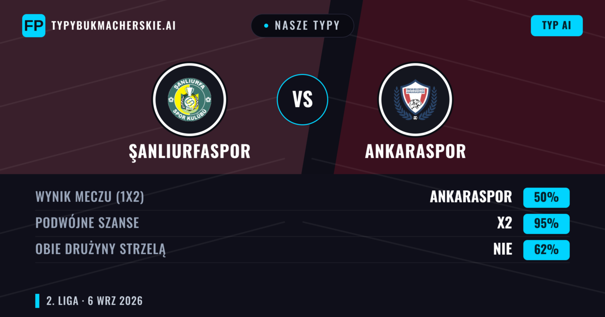 Nasze typy: Şanlıurfaspor vs Ankaraspor — Remis (50%); Obie drużyny strzelą: Nie