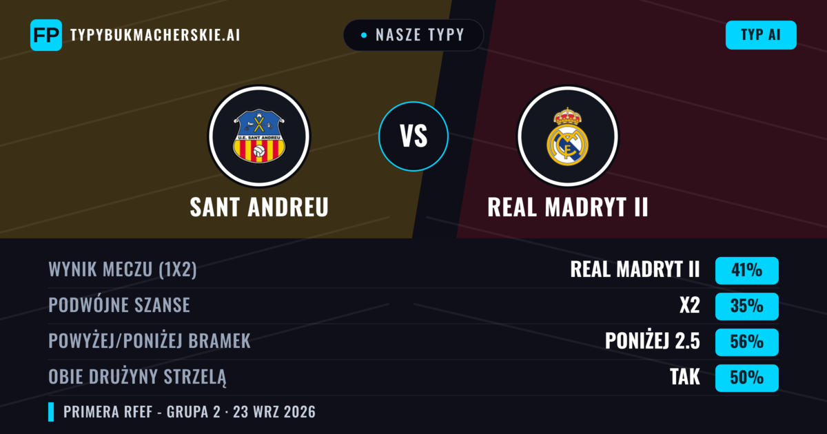 Nasze typy: Sant Andreu vs Real Madryt II — Real Madryt II — Wygrana (40%); Poniżej 2.5; Obie drużyny strzelą: Tak