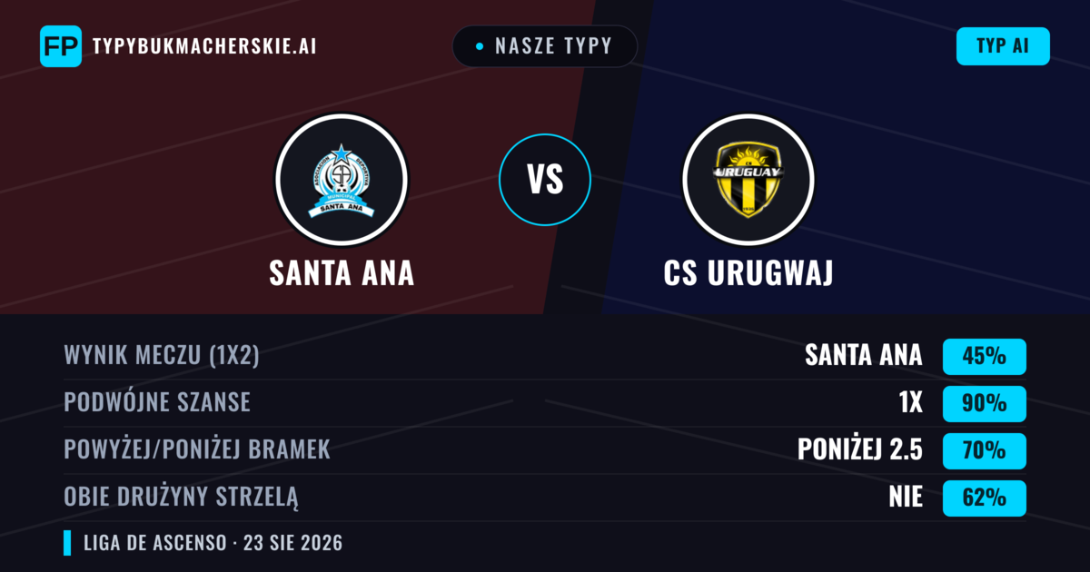 Nasze typy: Santa Ana vs CS Urugwaj — Santa Ana — Wygrana (50%); Powyżej 2.5; Obie drużyny strzelą: Tak