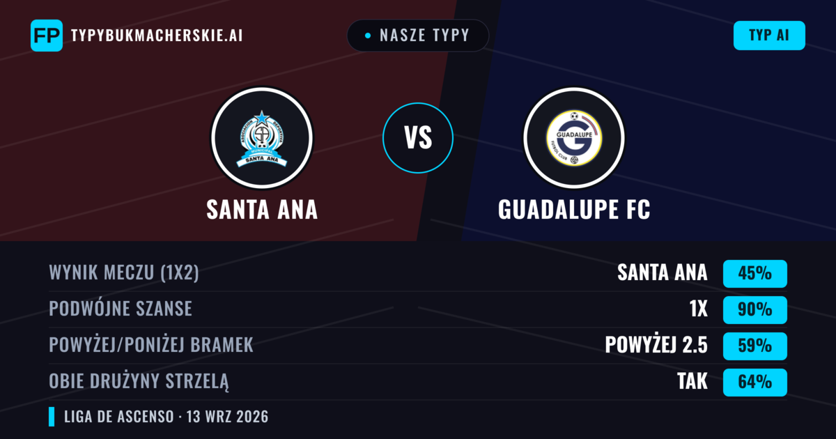 Nasze typy: Santa Ana vs Guadalupe FC — Remis (45%); Powyżej 2.5; Obie drużyny strzelą: Tak