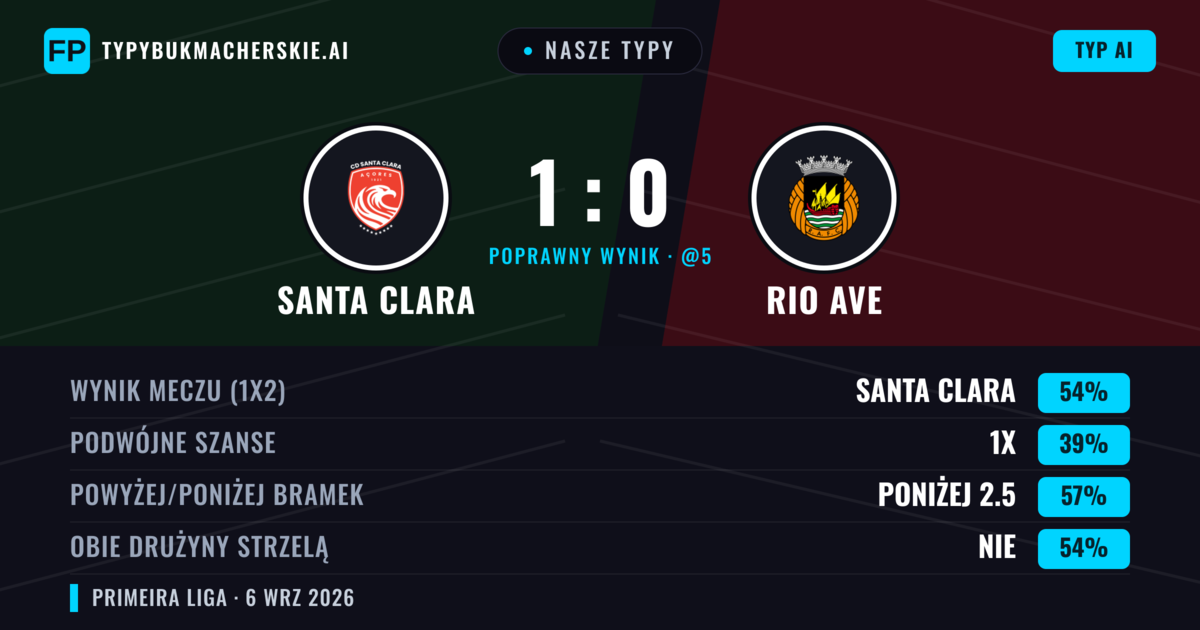 Nasze typy: Santa Clara vs Rio Ave — Santa Clara — Wygrana (54%); Poniżej 2.5; Obie drużyny strzelą: Nie