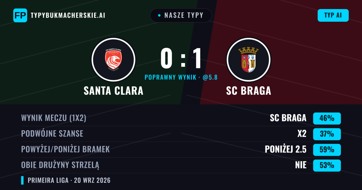 Nasze typy: Santa Clara vs SC Braga — SC Braga — Wygrana (45%); Poniżej 2.5; Obie drużyny strzelą: Nie