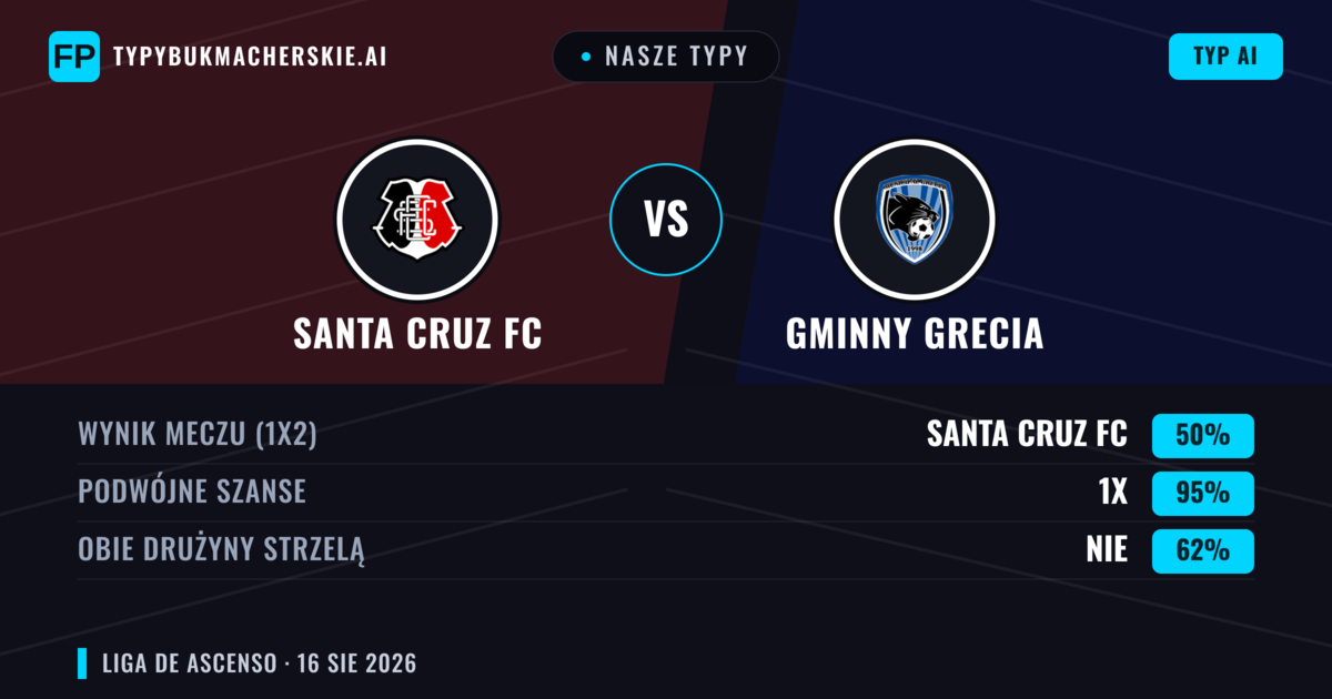 Nasze typy: Santa Cruz FC vs Gminny Grecia — Remis (50%); Obie drużyny strzelą: Nie
