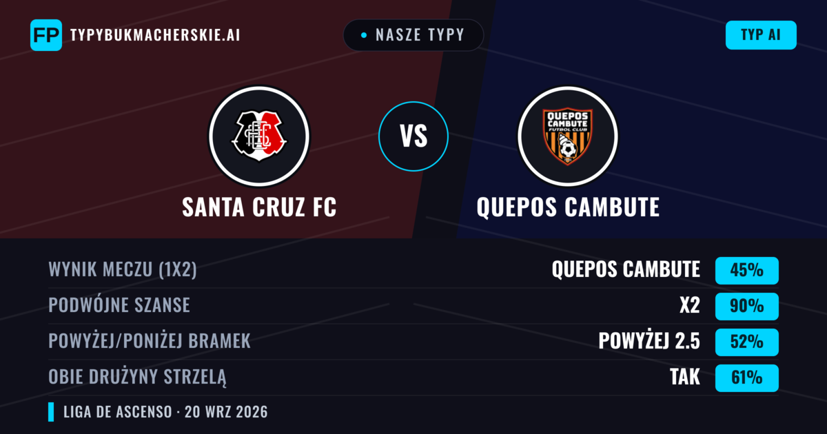 Nasze typy: Santa Cruz FC vs Quepos Cambute — Quepos Cambute — Wygrana (44%); Powyżej 2.5; Obie drużyny strzelą: Tak