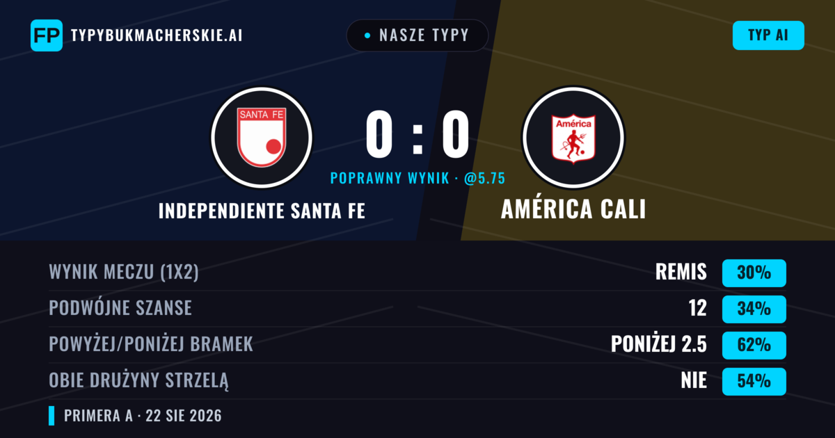 Nasze typy: Independiente Santa Fe vs América Cali — América Cali — Wygrana (39%); Poniżej 2.5; Obie drużyny strzelą: Nie