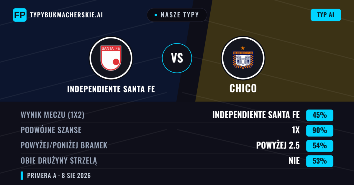 Nasze typy: Independiente Santa Fe vs Chico — Independiente Santa Fe — Wygrana (67%); Poniżej 2.5; Obie drużyny strzelą: Nie