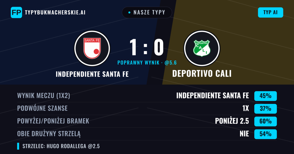 Nasze typy: Independiente Santa Fe vs Deportivo Cali — Independiente Santa Fe — Wygrana (44%); Poniżej 2.5; Obie drużyny strzelą: Nie