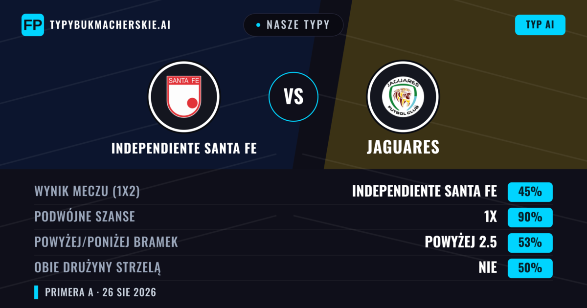 Nasze typy: Independiente Santa Fe vs Jaguares — Independiente Santa Fe — Wygrana (70%); Powyżej 2.5; Obie drużyny strzelą: Nie