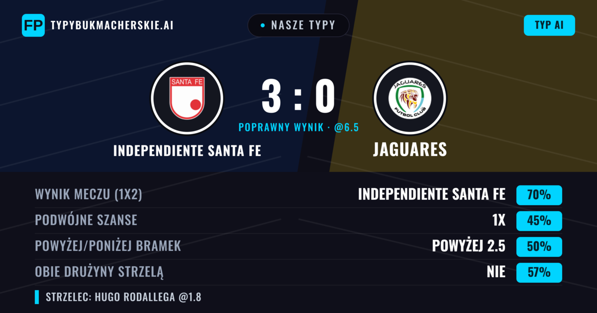 Nasze typy: Independiente Santa Fe vs Jaguares — Independiente Santa Fe — Wygrana (69%); Powyżej 2.5; Obie drużyny strzelą: Nie