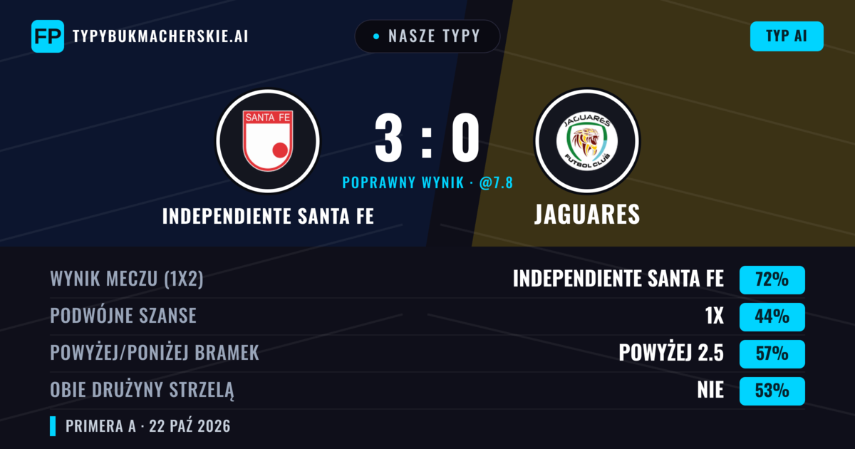 Nasze typy: Independiente Santa Fe vs Jaguares — Independiente Santa Fe — Wygrana (71%); Powyżej 2.5; Obie drużyny strzelą: Nie