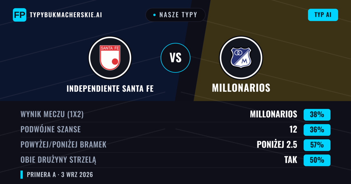 Nasze typy: Independiente Santa Fe vs Millonarios — Millonarios — Wygrana (41%); Poniżej 2.5; Obie drużyny strzelą: Nie