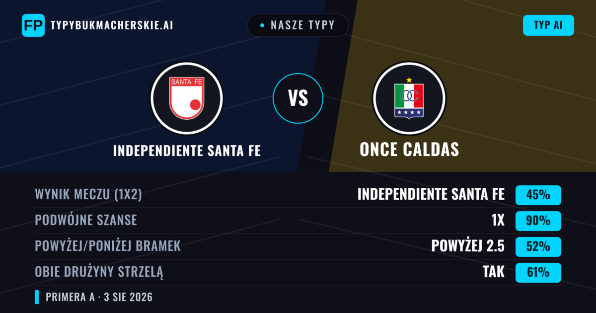Nasze typy: Independiente Santa Fe vs Once Caldas — Independiente Santa Fe — Wygrana (46%); Poniżej 2.5; Obie drużyny strzelą: Tak