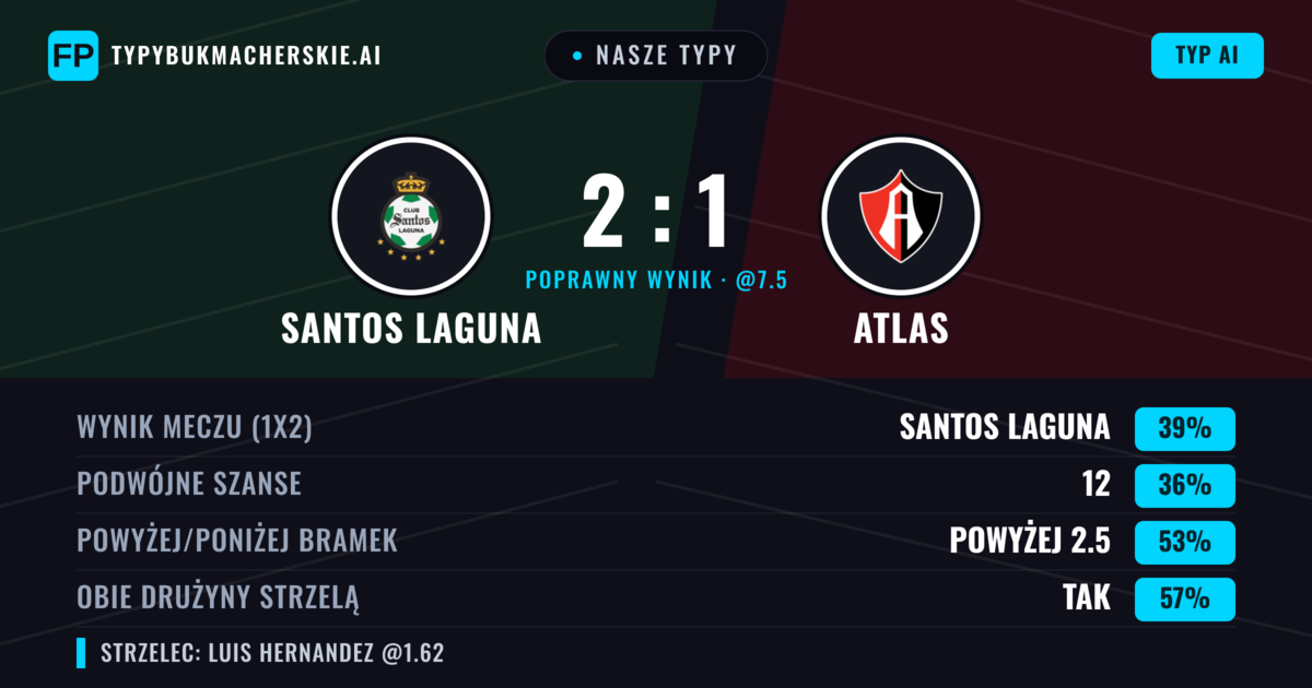 Nasze typy: Santos Laguna vs Atlas — Santos Laguna — Wygrana (38%); Powyżej 2.5; Obie drużyny strzelą: Tak