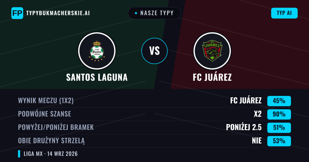 Nasze typy: Santos Laguna vs FC Juárez — Remis (45%); Poniżej 2.5; Obie drużyny strzelą: Nie
