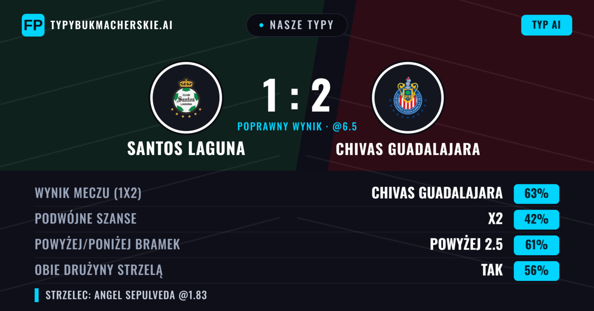 Nasze typy: Santos Laguna vs Chivas Guadalajara — Chivas Guadalajara — Wygrana (63%); Powyżej 2.5; Obie drużyny strzelą: Tak