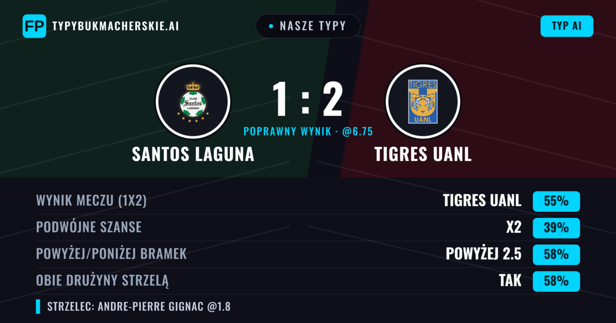 Nasze typy: Santos Laguna vs Tigres UANL — Tigres UANL — Wygrana (54%); Powyżej 2.5; Obie drużyny strzelą: Tak