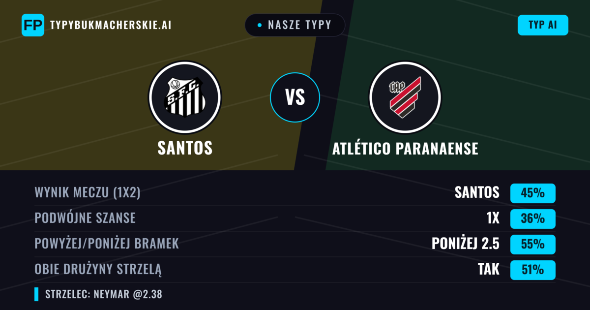 Nasze typy: Santos vs Atlético Paranaense — Santos — Wygrana (47%); Poniżej 2.5; Obie drużyny strzelą: Tak
