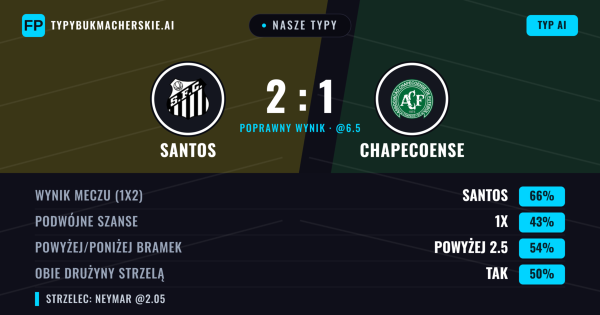 Nasze typy: Santos vs Chapecoense — Santos — Wygrana (69%); Powyżej 2.5; Obie drużyny strzelą: Nie