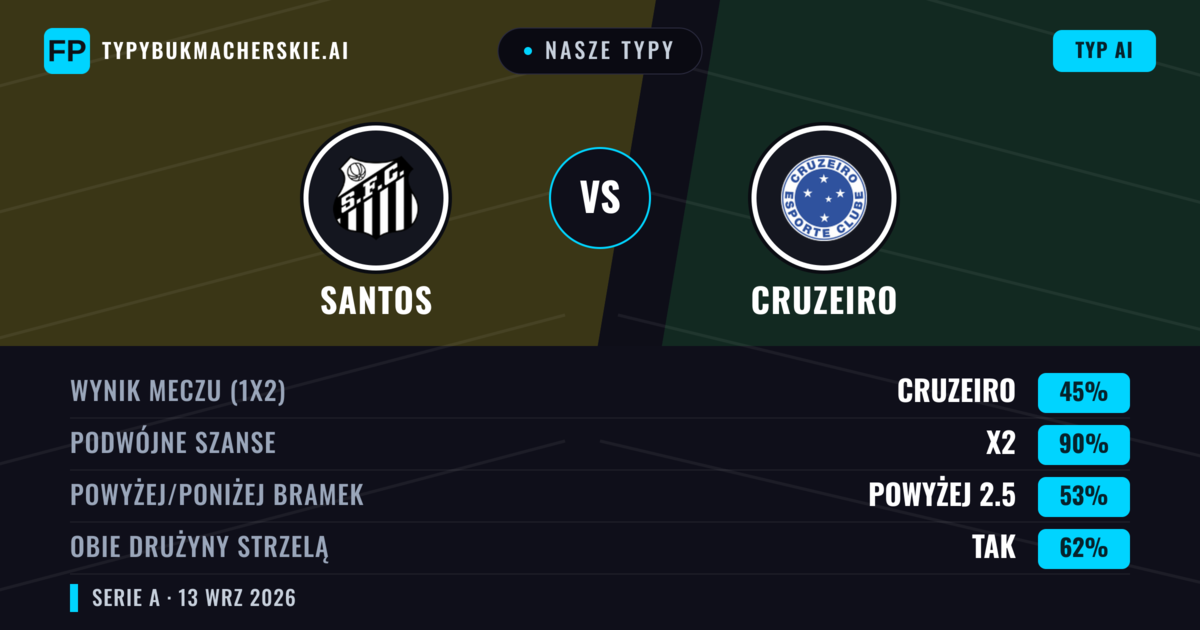 Nasze typy: Santos vs Cruzeiro — Remis (45%); Powyżej 2.5; Obie drużyny strzelą: Tak