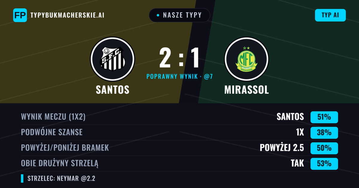 Nasze typy: Santos vs Mirassol — Santos — Wygrana (52%); Poniżej 2.5; Obie drużyny strzelą: Tak
