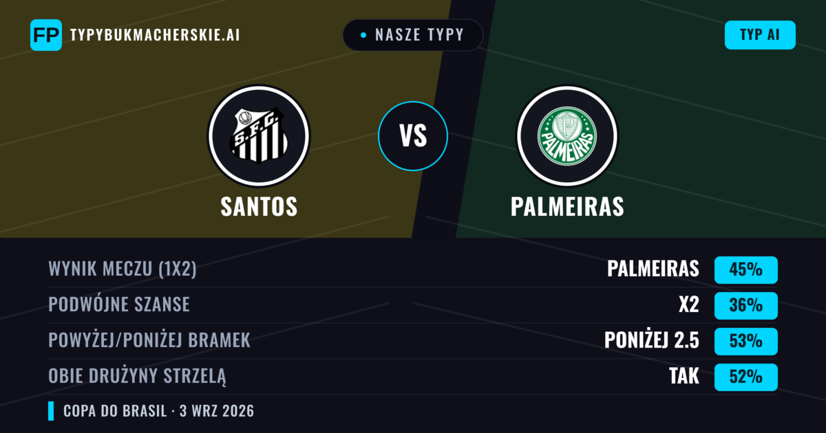 Nasze typy: Santos vs Palmeiras — Palmeiras — Wygrana (45%); Poniżej 2.5; Obie drużyny strzelą: Tak