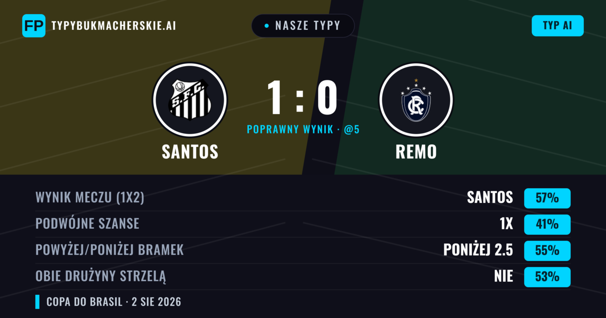 Nasze typy: Santos vs Remo — Santos — Wygrana (63%); Poniżej 2.5; Obie drużyny strzelą: Nie