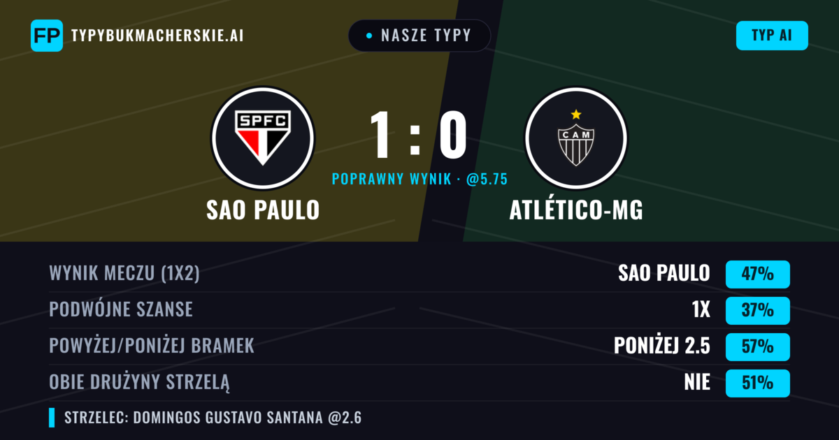 Nasze typy: Sao Paulo vs Atlético-MG — Sao Paulo — Wygrana (45%); Poniżej 2.5; Obie drużyny strzelą: Nie