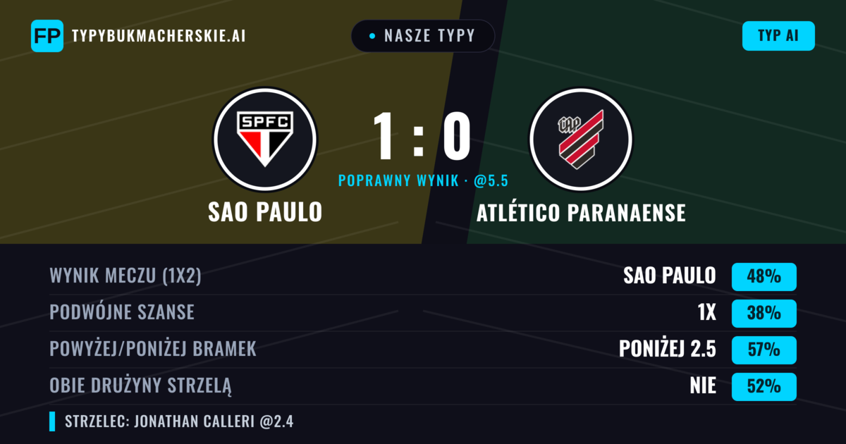 Nasze typy: Sao Paulo vs Atlético Paranaense — Sao Paulo — Wygrana (49%); Poniżej 2.5; Obie drużyny strzelą: Nie