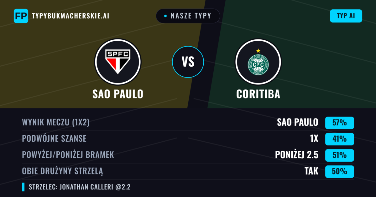 Nasze typy: Sao Paulo vs Coritiba — Sao Paulo — Wygrana (56%); Poniżej 2.5; Obie drużyny strzelą: Nie