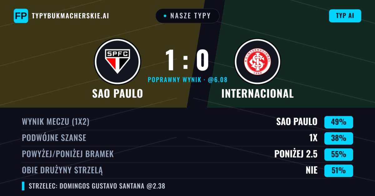 Nasze typy: Sao Paulo vs Internacional — Sao Paulo — Wygrana (51%); Poniżej 2.5; Obie drużyny strzelą: Nie