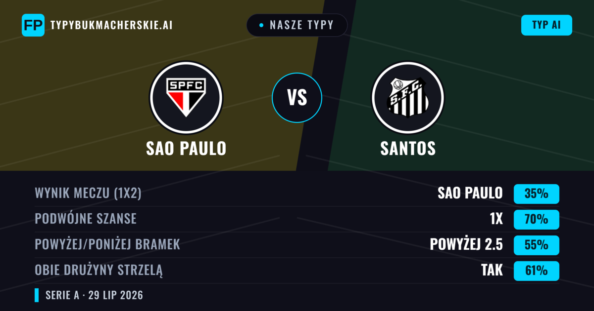 Nasze typy: Sao Paulo vs Santos — Sao Paulo — Wygrana (47%); Poniżej 2.5; Obie drużyny strzelą: Nie