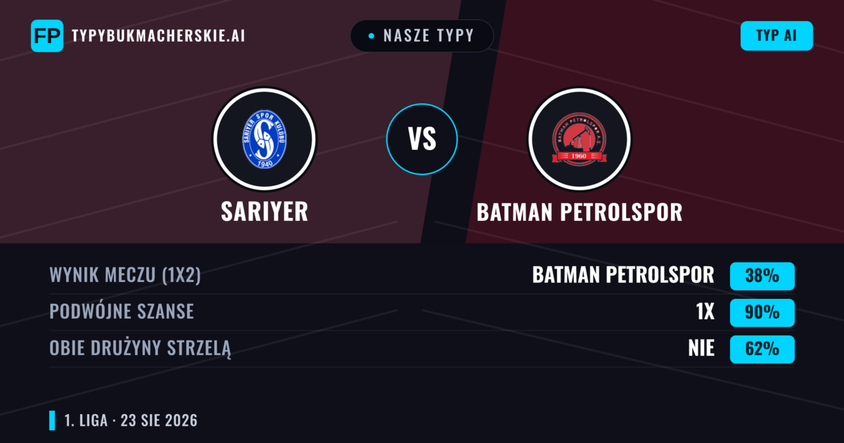 Nasze typy: Sarıyer vs Batman Petrolspor — Batman Petrolspor — Wygrana (37%); Poniżej 2.5; Obie drużyny strzelą: Tak
