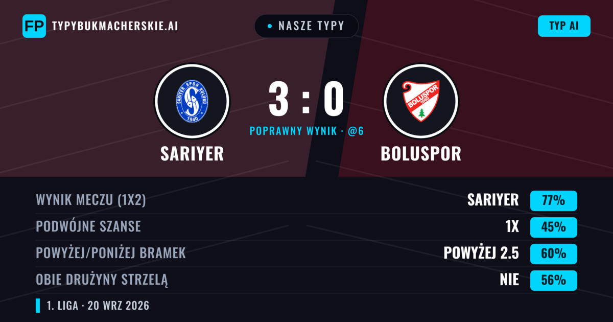 Nasze typy: Sarıyer vs Boluspor — Sarıyer — Wygrana (77%); Powyżej 2.5; Obie drużyny strzelą: Nie