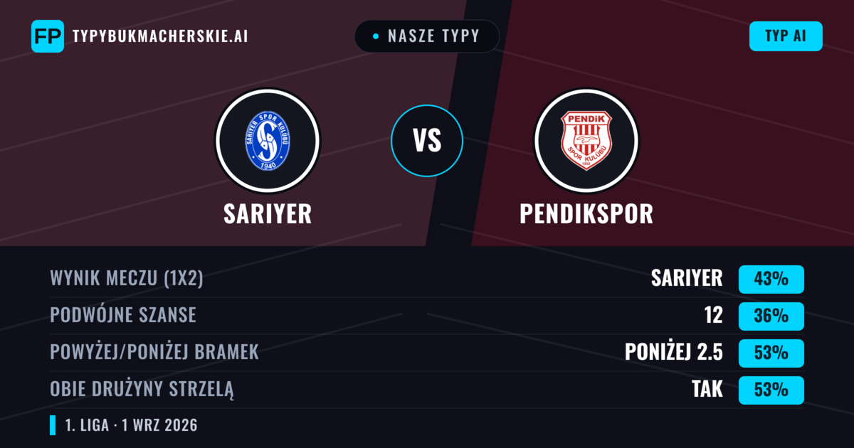 Nasze typy: Sarıyer vs Pendikspor — Sarıyer — Wygrana (39%); Poniżej 2.5; Obie drużyny strzelą: Tak