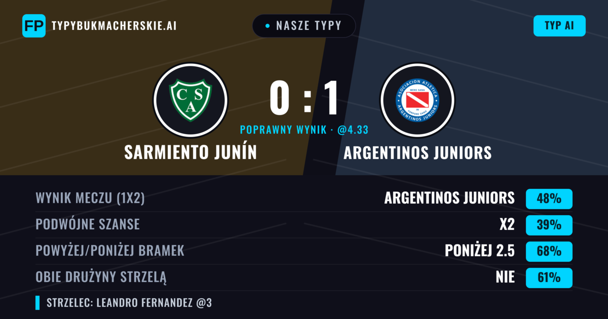Nasze typy: Sarmiento Junín vs Argentinos Juniors — Argentinos Juniors — Wygrana (49%); Poniżej 2.5; Obie drużyny strzelą: Nie