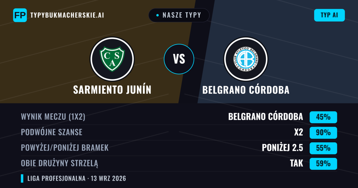 Nasze typy: Sarmiento Junín vs Belgrano Córdoba — Remis (45%); Poniżej 2.5; Obie drużyny strzelą: Tak