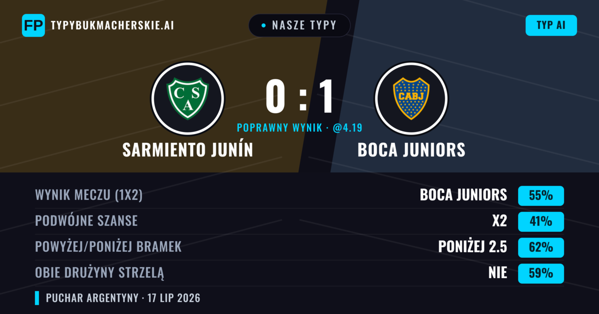 Nasze typy: Sarmiento Junín vs Boca Juniors — Boca Juniors — Wygrana (59%); Poniżej 2.5; Obie drużyny strzelą: Nie