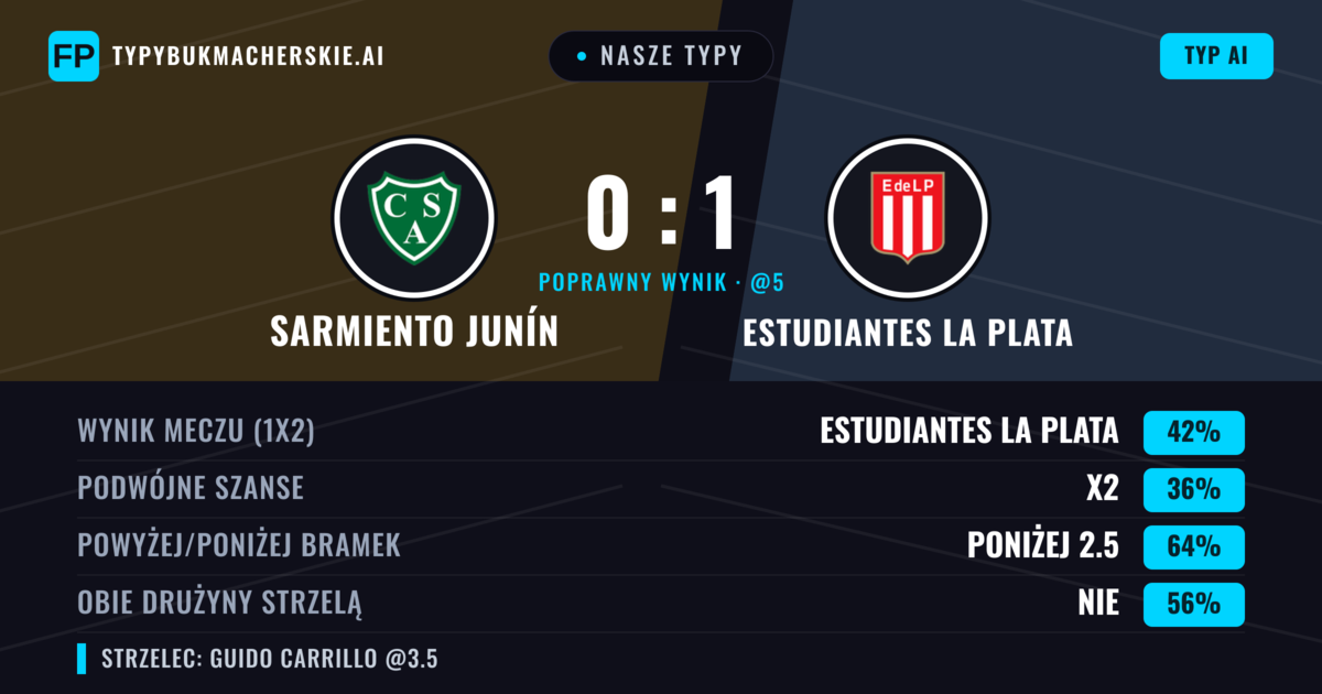 Nasze typy: Sarmiento Junín vs Estudiantes La Plata — Estudiantes La Plata — Wygrana (41%); Poniżej 2.5; Obie drużyny strzelą: Nie