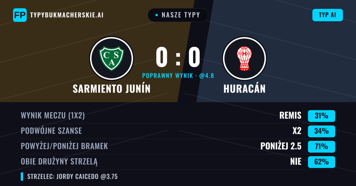 Nasze typy: Sarmiento Junín vs Huracán — Huracán — Wygrana (38%); Poniżej 2.5; Obie drużyny strzelą: Nie