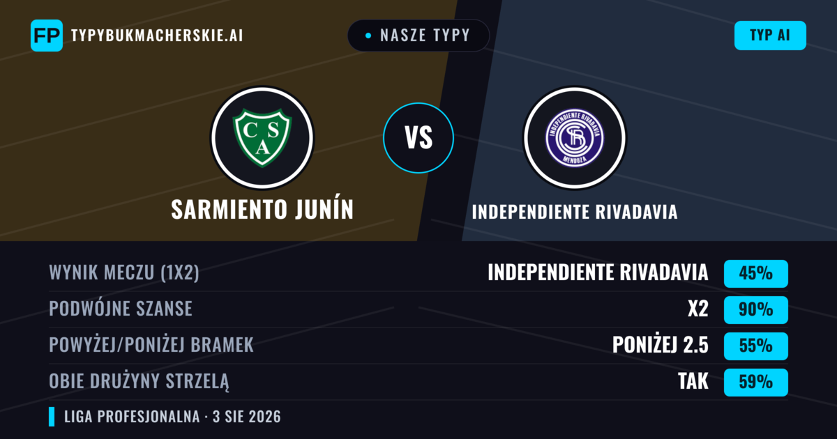 Nasze typy: Sarmiento Junín vs Independiente Rivadavia — Independiente Rivadavia — Wygrana (41%); Poniżej 2.5; Obie drużyny strzelą: Nie