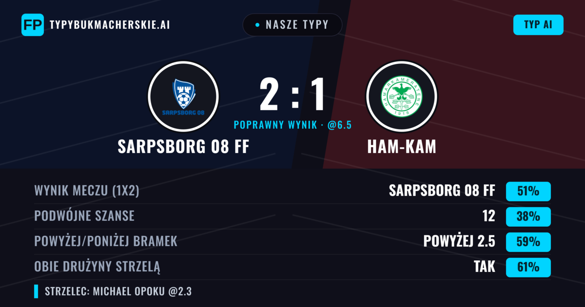 Nasze typy: Sarpsborg 08 FF vs Ham-Kam — Sarpsborg 08 FF — Wygrana (58%); Powyżej 2.5; Obie drużyny strzelą: Tak