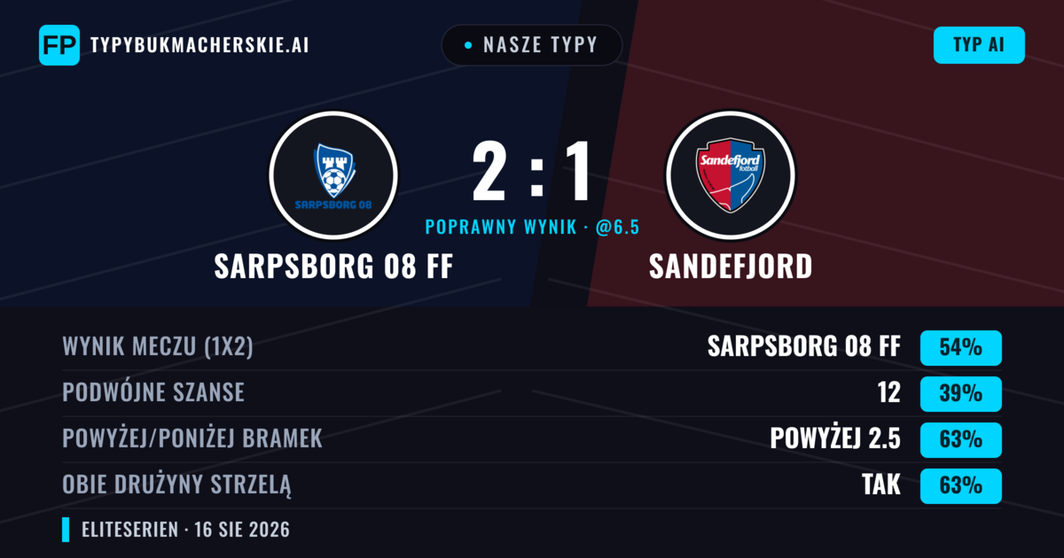 Nasze typy: Sarpsborg 08 FF vs Sandefjord — Sarpsborg 08 FF — Wygrana (54%); Powyżej 2.5; Obie drużyny strzelą: Tak