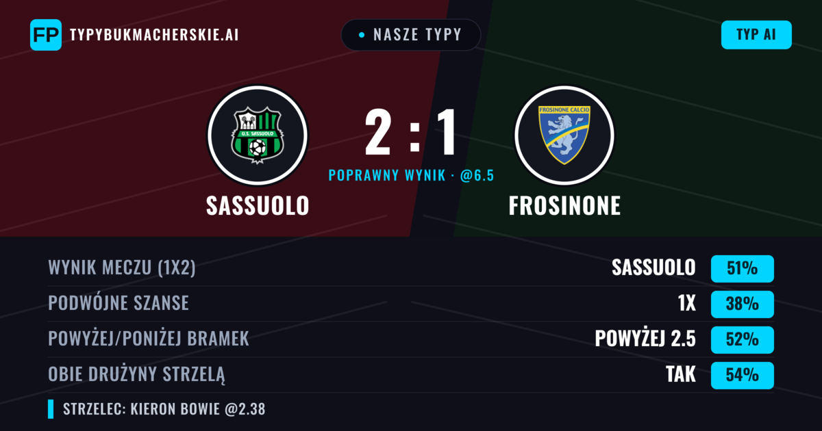 Nasze typy: Sassuolo vs Frosinone — Sassuolo — Wygrana (51%); Powyżej 2.5; Obie drużyny strzelą: Tak