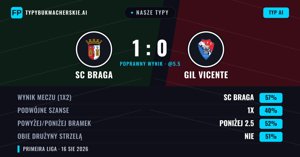 Nasze typy: SC Braga vs Gil Vicente — SC Braga — Wygrana (58%); Poniżej 2.5; Obie drużyny strzelą: Nie